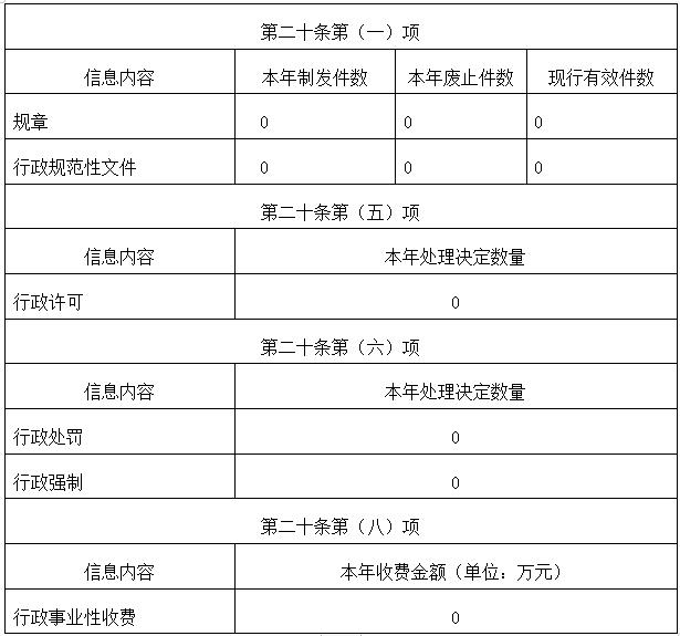 二、主動(dòng)公開政府信息情況.png